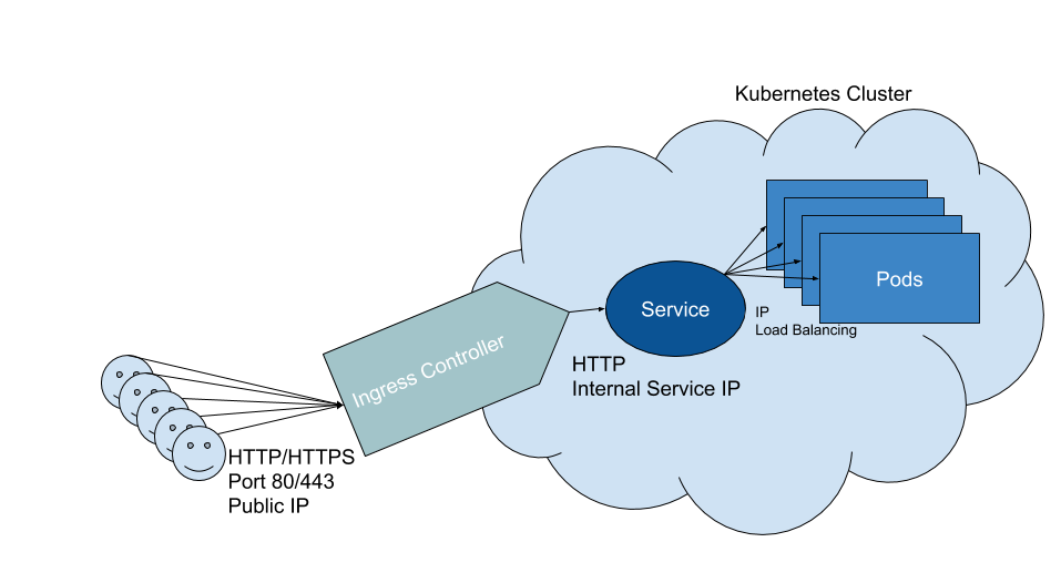 Traffic flowing from clients to the ingress controller to a Kubernetes Service which spreads it over several pods