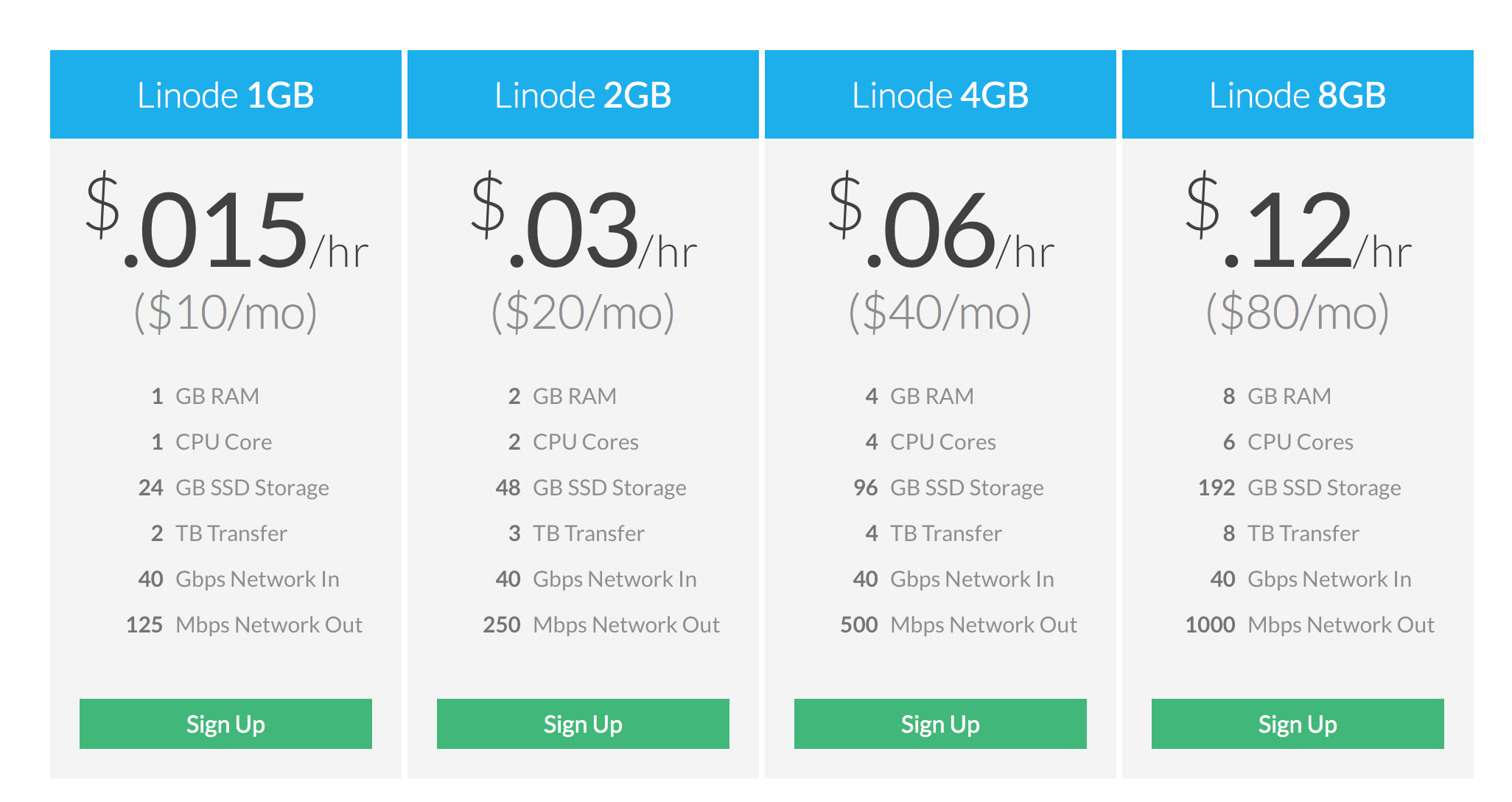 Linode pricing